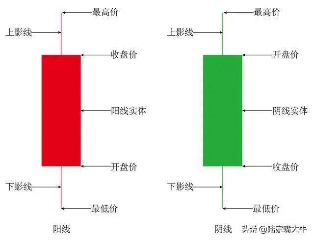 K线教学K线的基本构成和典型的组合形态