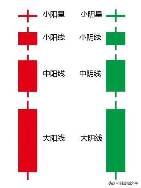 K线教学K线的基本构成和典型的组合形态