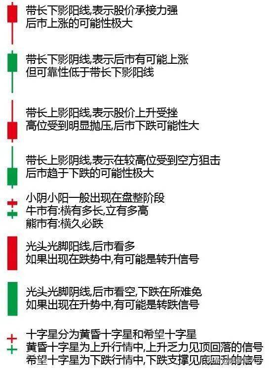 K线教学K线的基本构成和典型的组合形态