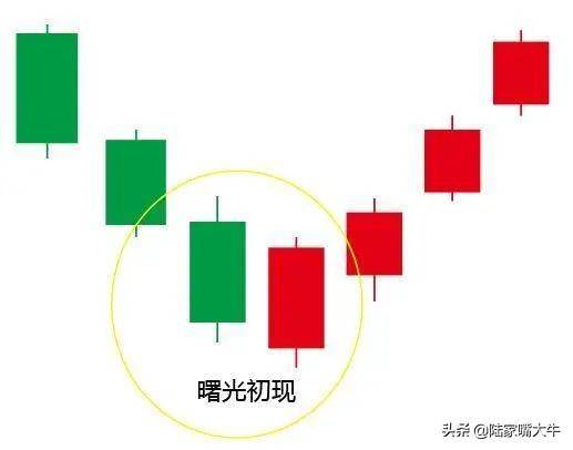 K线教学K线的基本构成和典型的组合形态