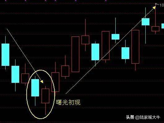 K线教学K线的基本构成和典型的组合形态