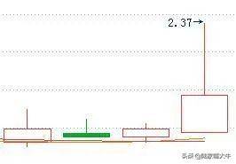K线教学K线的基本构成和典型的组合形态