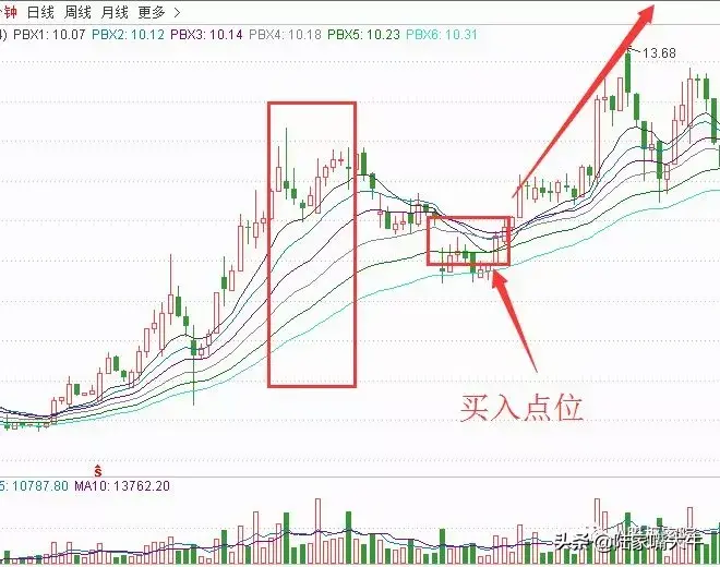 善用瀑布线指标巧抓股市主升浪