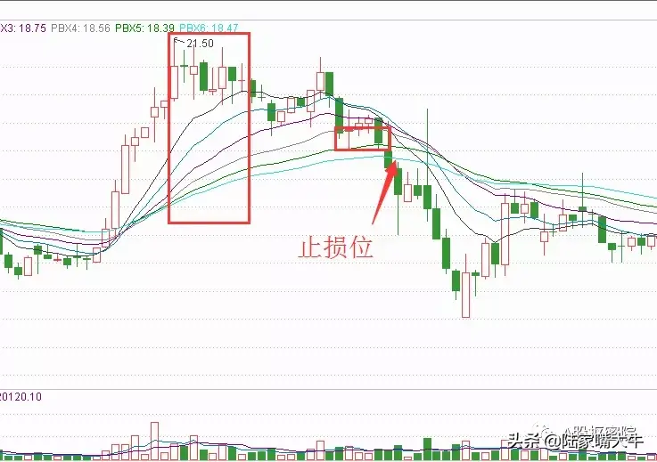 善用瀑布线指标巧抓股市主升浪