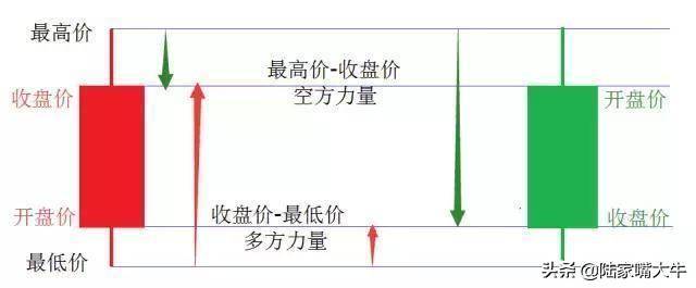 K线买卖铁律K线不看阴阳而是看四要素