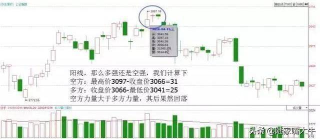 K线买卖铁律K线不看阴阳而是看四要素