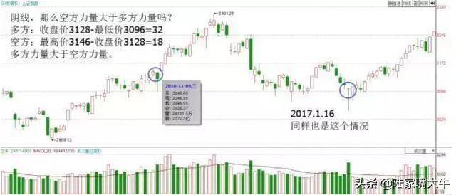 K线买卖铁律K线不看阴阳而是看四要素