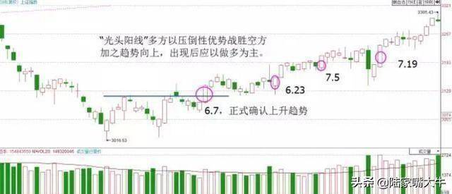 K线买卖铁律K线不看阴阳而是看四要素
