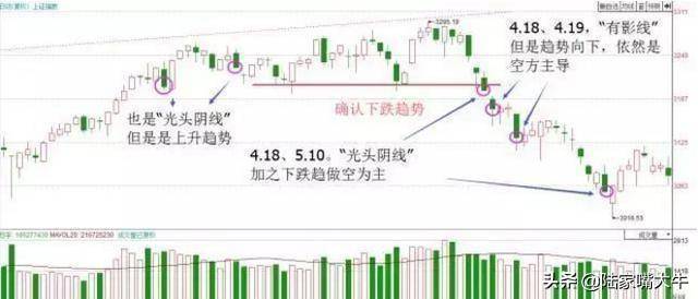 K线买卖铁律K线不看阴阳而是看四要素