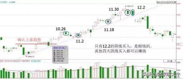K线买卖铁律K线不看阴阳而是看四要素