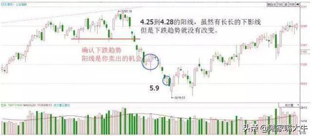 K线买卖铁律K线不看阴阳而是看四要素