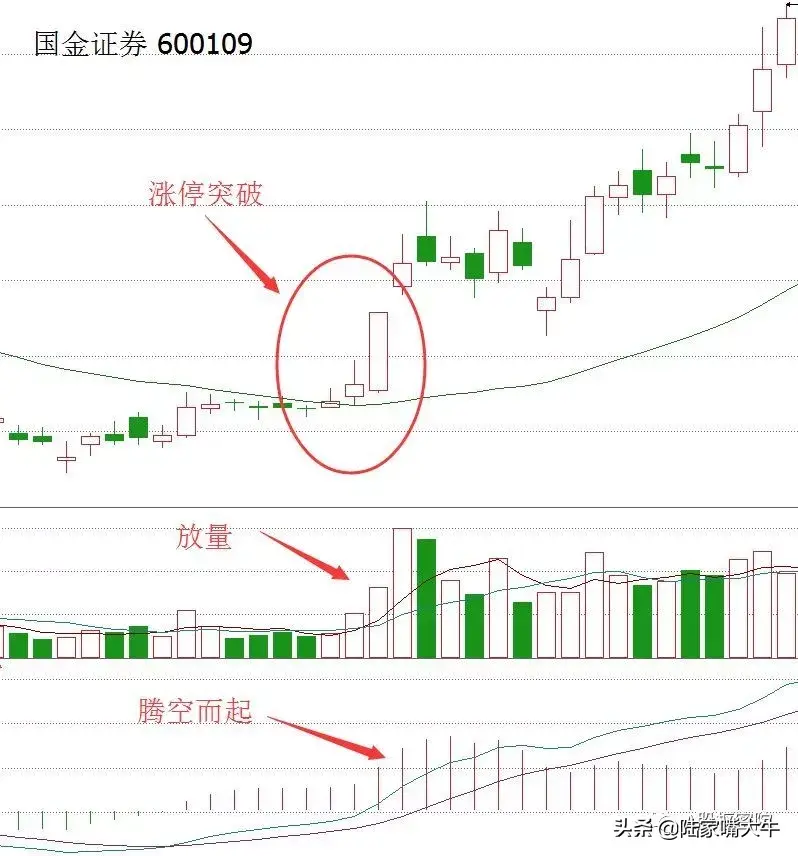 生命线30日均线的妙用