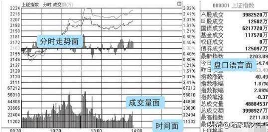 尾盘半小时判明日涨跌牢记4个收盘语言