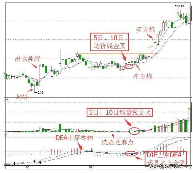 三叉组合战法三金叉见底买三死叉见顶抛