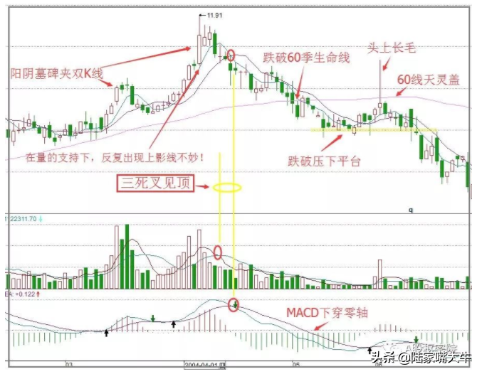 三叉组合战法三金叉见底买三死叉见顶抛