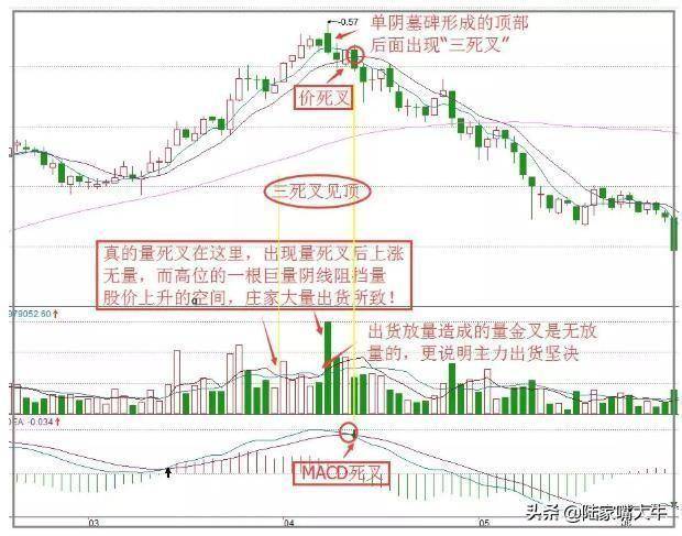 三叉组合战法三金叉见底买三死叉见顶抛