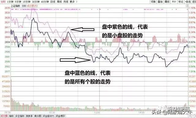 大盘分时中白线与黄线的含义利用两线关系看大盘