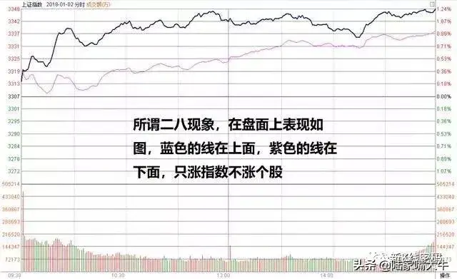 大盘分时中白线与黄线的含义利用两线关系看大盘