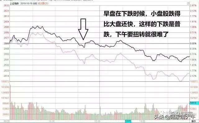 大盘分时中白线与黄线的含义利用两线关系看大盘