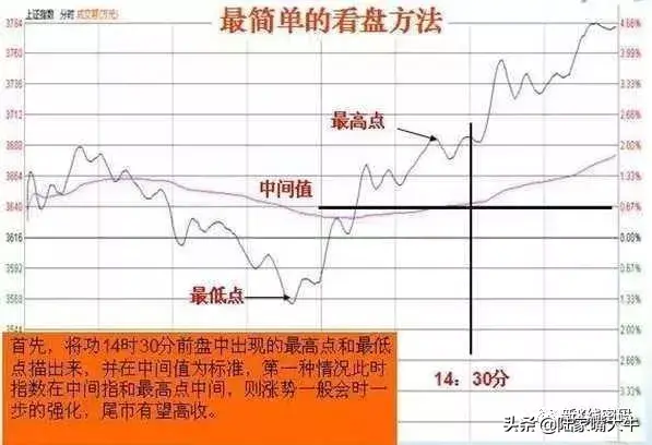 大盘分时中白线与黄线的含义利用两线关系看大盘