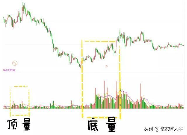 怎么从量价形态准确看出主力意图是涨还是跌？