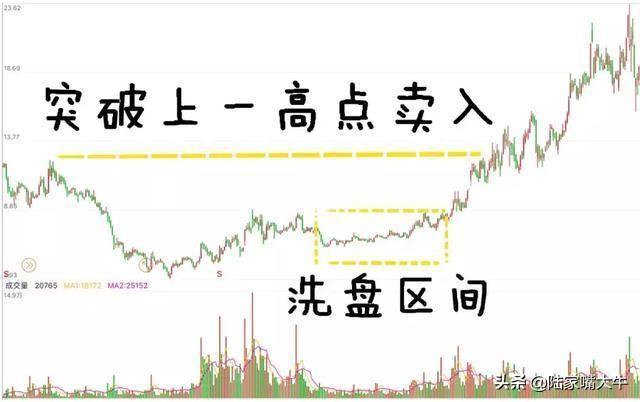怎么从量价形态准确看出主力意图是涨还是跌？
