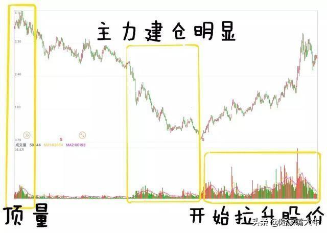 怎么从量价形态准确看出主力意图是涨还是跌？