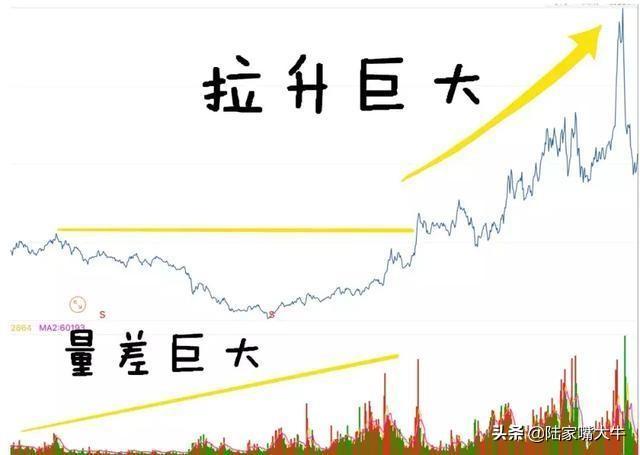 怎么从量价形态准确看出主力意图是涨还是跌？