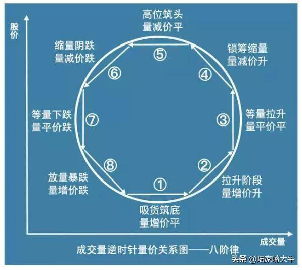 量价关系八阶律成交量战法