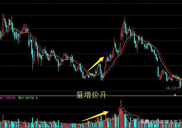 量价关系八阶律成交量战法