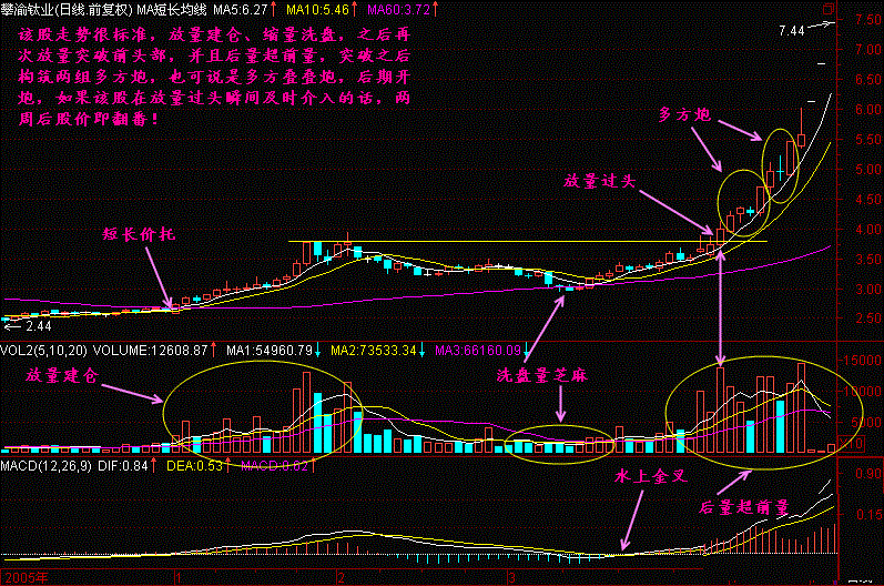 量价关系八阶律成交量战法