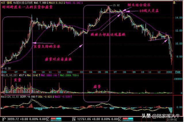 量价关系八阶律成交量战法