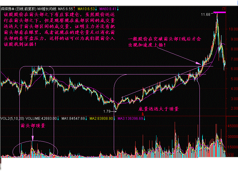 量价关系八阶律成交量战法