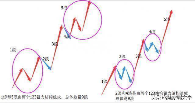 波浪理论的核心能量定律