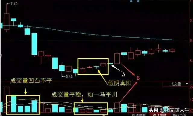 短线抄底技巧四连阳战法实战图解