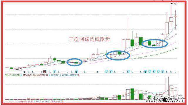 详解水上漂K线形态！蓄势上攻！