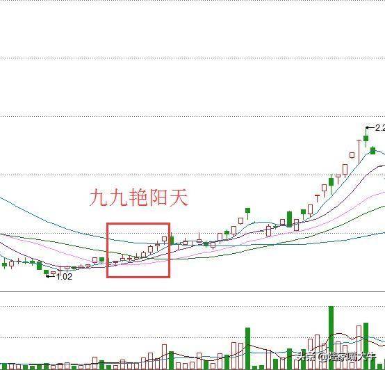 九九艳阳天战法股价即将大幅拉升的信号