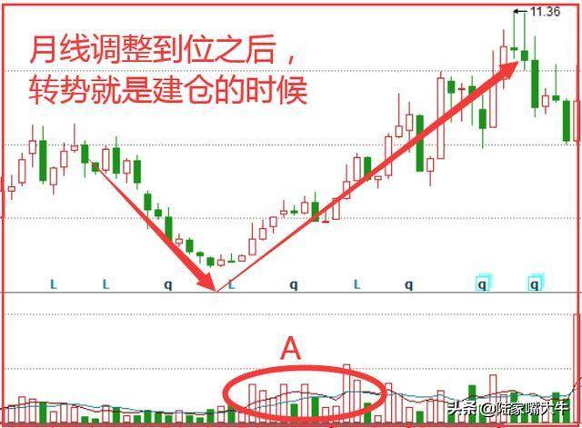 K线经典形态金钩钓鱼未来上涨的想象空间大值得长线投资