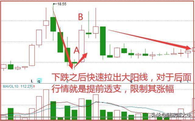 K线经典形态金钩钓鱼未来上涨的想象空间大值得长线投资