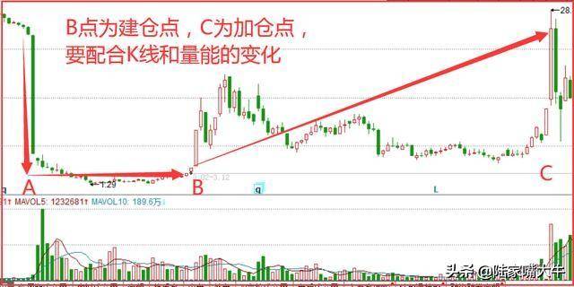 K线经典形态金钩钓鱼未来上涨的想象空间大值得长线投资