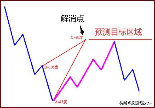 如何预测股价目标位三角测量解消点法的应用预测涨跌目标
