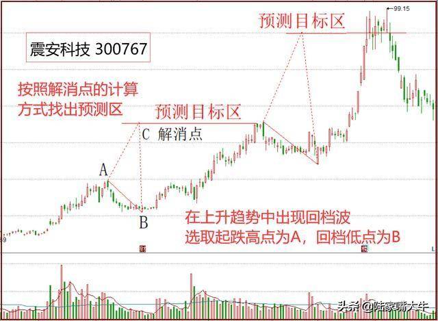如何预测股价目标位三角测量解消点法的应用预测涨跌目标
