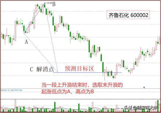如何预测股价目标位三角测量解消点法的应用预测涨跌目标