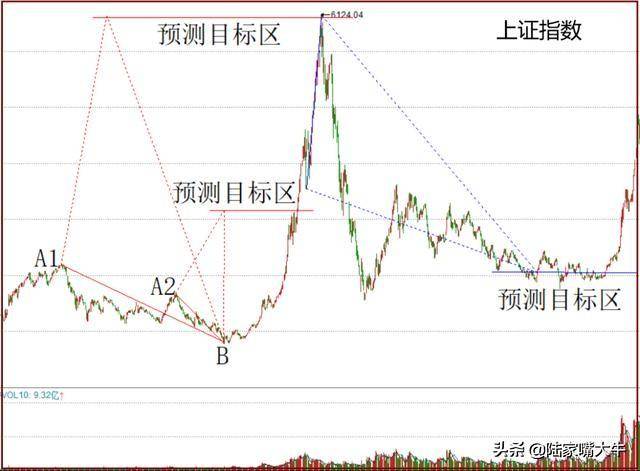 如何预测股价目标位三角测量解消点法的应用预测涨跌目标