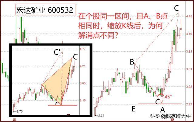 如何预测股价目标位三角测量解消点法的应用预测涨跌目标