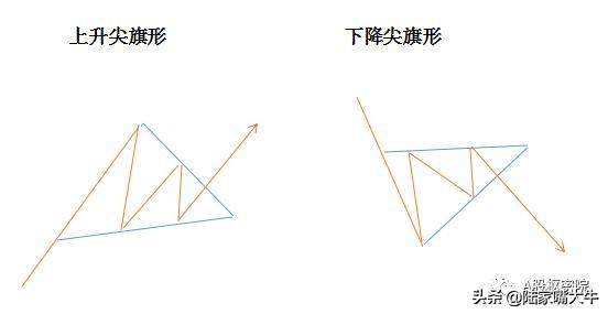 巧用旗形形态把握个股趋势！