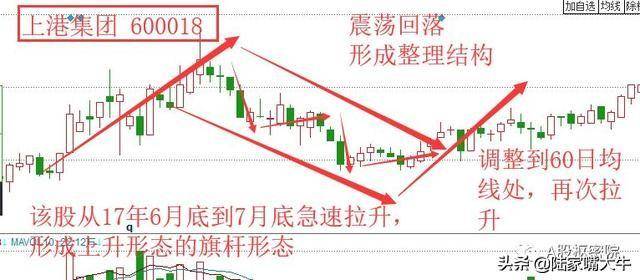 巧用旗形形态把握个股趋势！