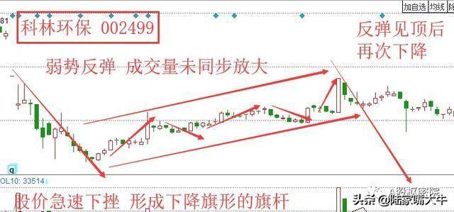 巧用旗形形态把握个股趋势！