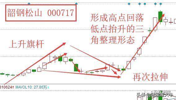 巧用旗形形态把握个股趋势！