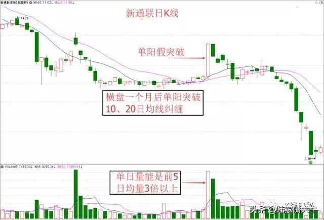 如何识别单阳假突破